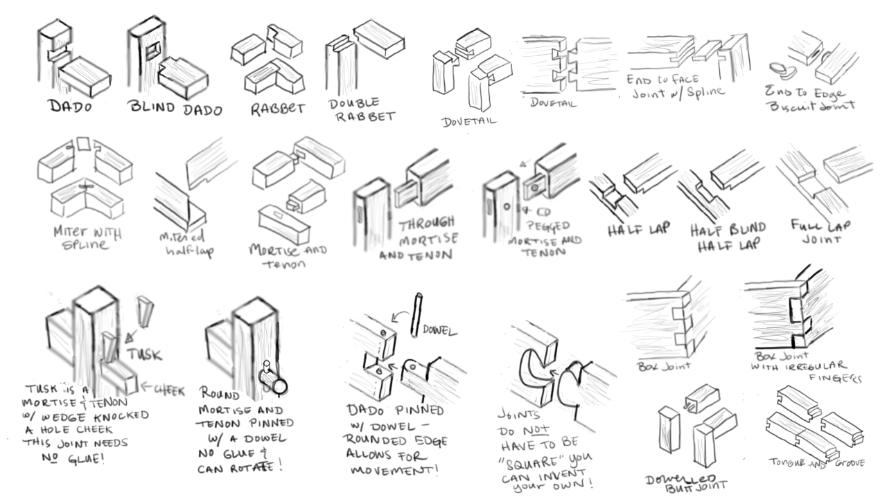 Woodworking Joints And Diagrams | Woodworking Project Plan